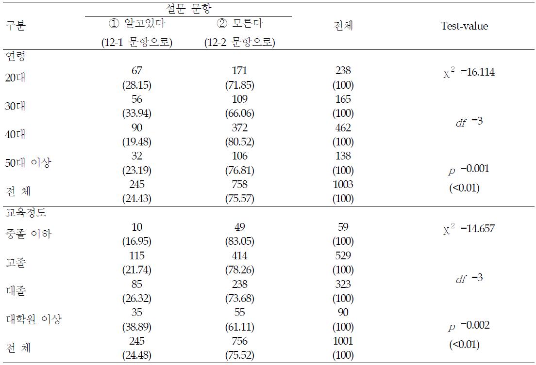 식품의약품안전청 홈페이지에 대한 인지도 - 요인별 분석