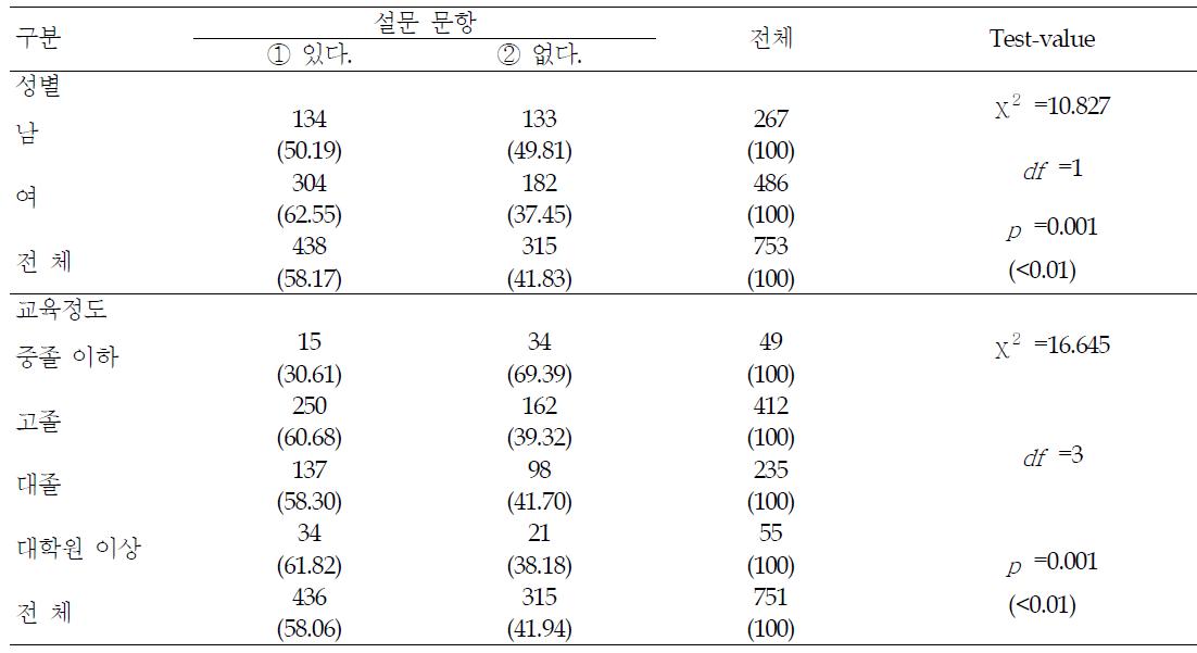 홈페이지 방문 의향 - 요인별 분석