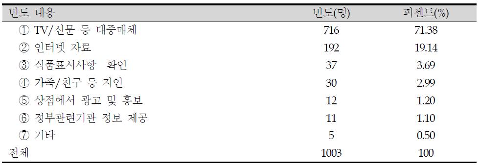 식품 중 유해물질에 대한 정보 노출 경로