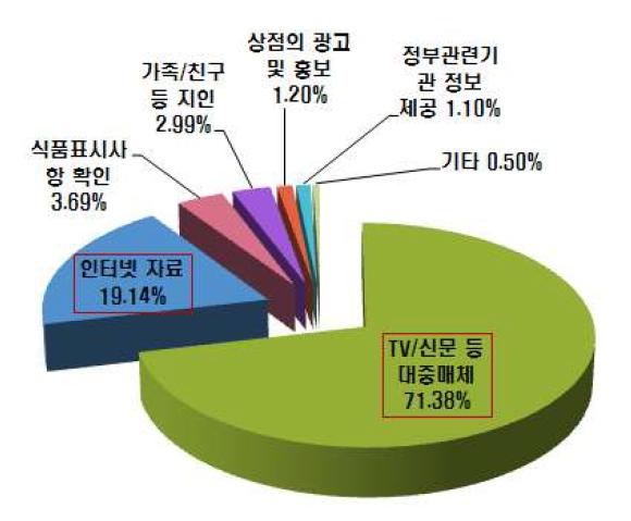 식품 중 유해물질에 대한 정보 노출 경로