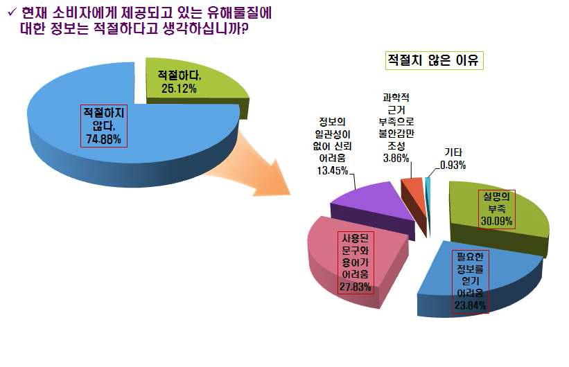 식품 중 유해물질 정보에 대한 만족도