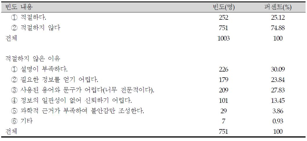 식품 중 유해물질 정보에 대한 만족도