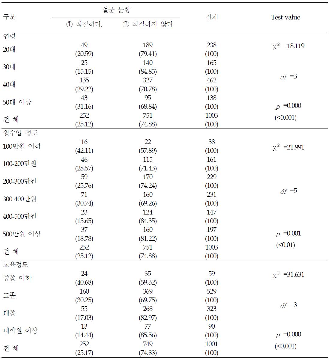 식품 중 유해물질 정보에 대한 만족도 - 요인별 분석