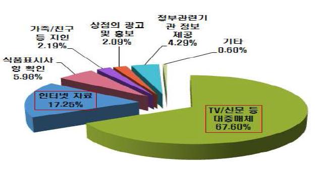 가장 효율적인 정보전달 경로