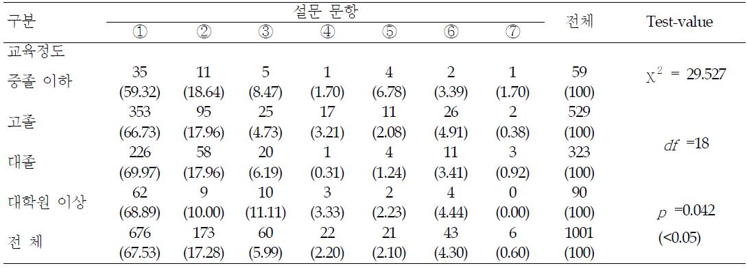 가장 효율적인 정보전달 경로 - 요인별 분석