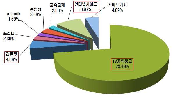 홍보매체에 대한 선호도