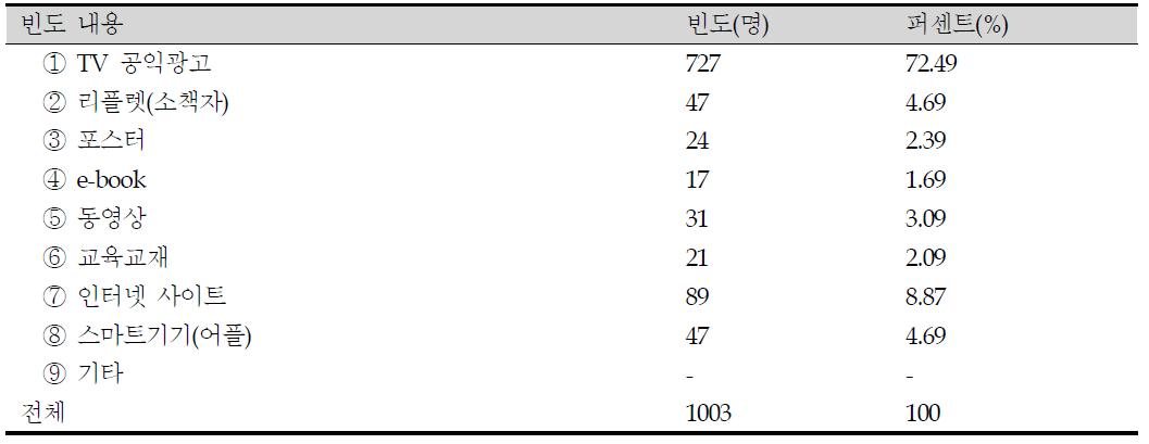 홍보매체에 대한 선호도