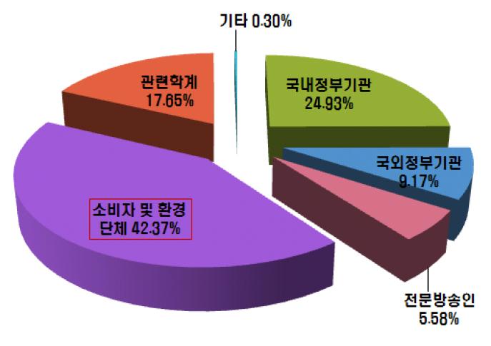 식품 중 유해물질에 관한 사건이 발생 시 정보 제공자에 대한 신뢰도