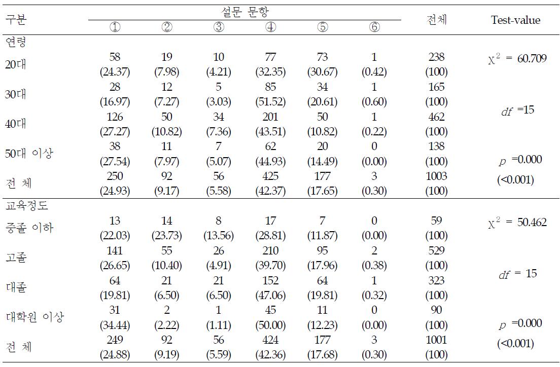 식품 중 유해물질에 관한 사건이 발생 시 정보 제공자에 대한 신뢰도 - 요인별 분석