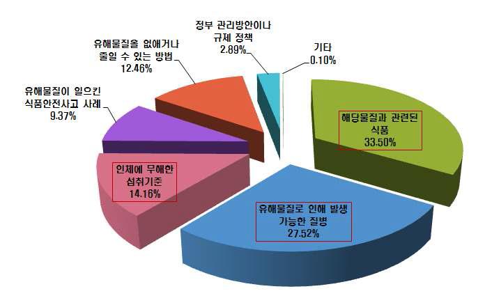 식품 중 유해물질에 대한 필요정보