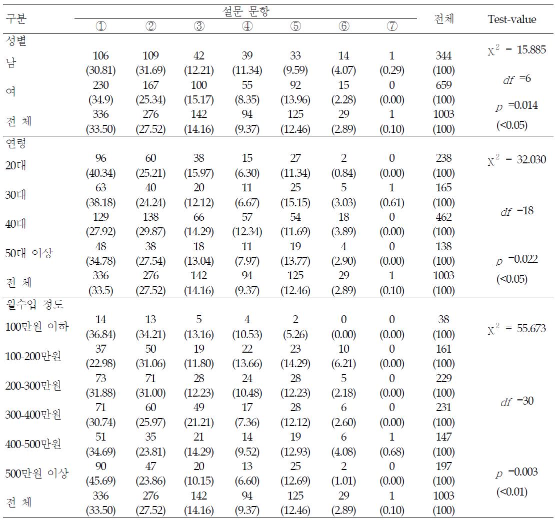 식품 중 유해물질에 대한 필요정보 - 요인별 분석