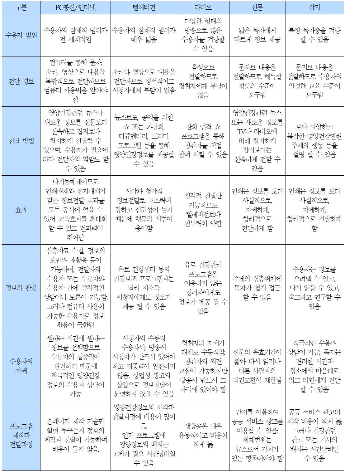 대중매체의 종류별 특성