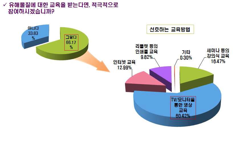 소비자 교육에 대한 참여도 및 교육방법에 대한 선호도