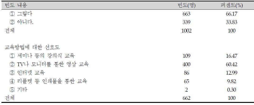 소비자 교육에 대한 참여도 및 교육방법에 대한 선호도