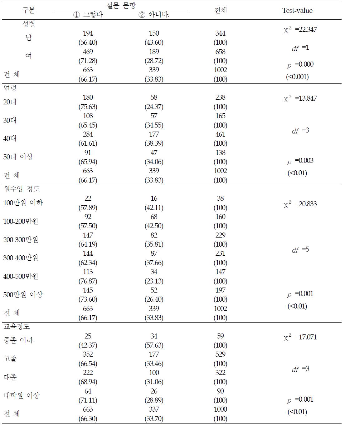 소비자 교육에 대한 참여도 - 요인별 분석