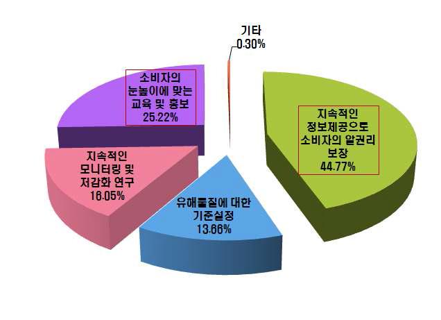 유해물질 저감화를 위한 정부의 노력