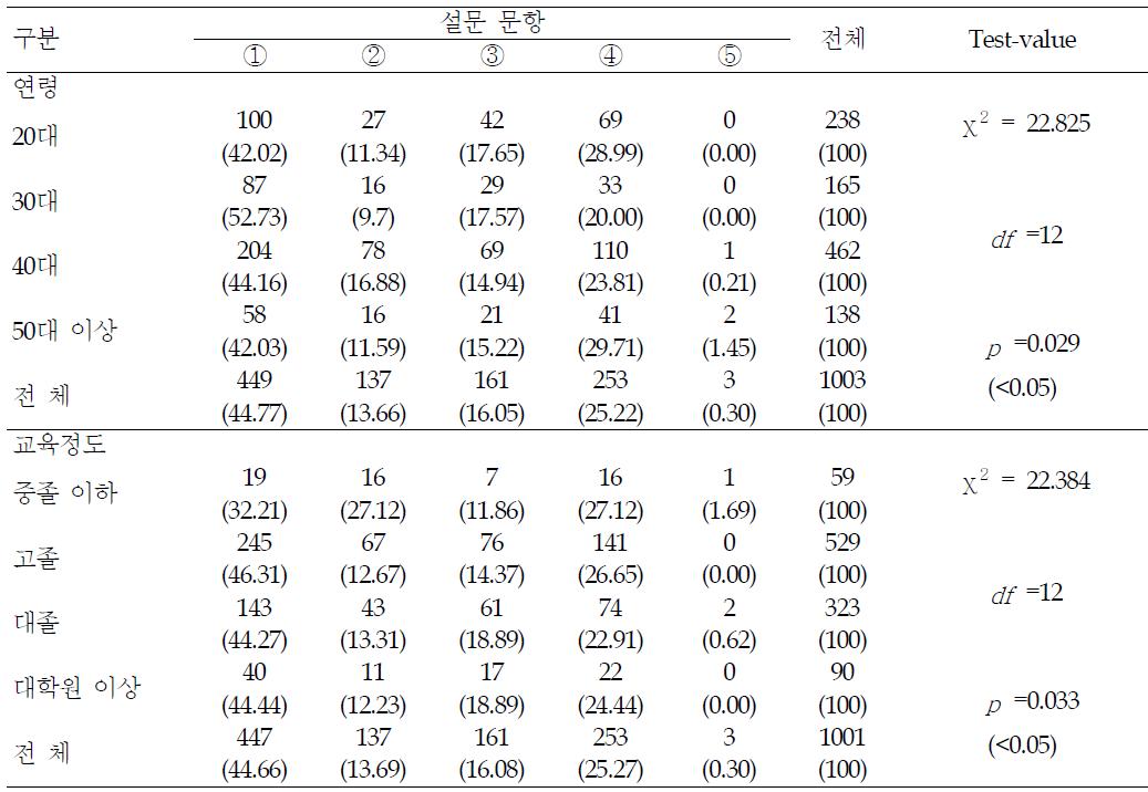 유해물질 저감화를 위한 정부의 노력 - 요인별 분석