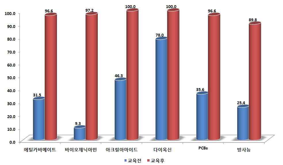 식품 중 유해물질에 대한 인식도