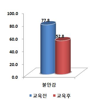 건강에 대한 막연한 불암감