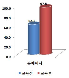 식품의약품안전청 홈페이지에 대한 인식도