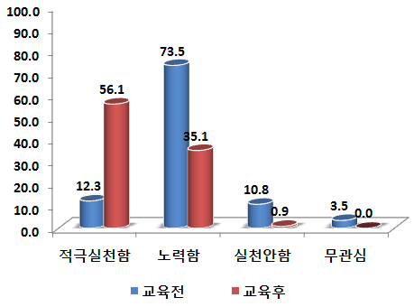 저감화방안에 대한 홍보시 태도