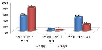 식품 중 유해물질 정보를 알았을 때 소비행동