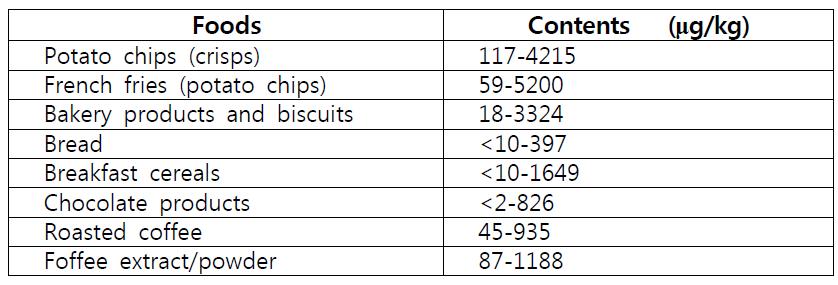 Some examples of foods and their acrylamide contents follow