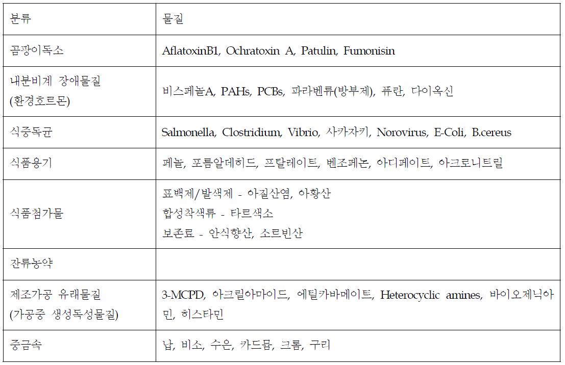 최근 10년간 위해물질 연구현황