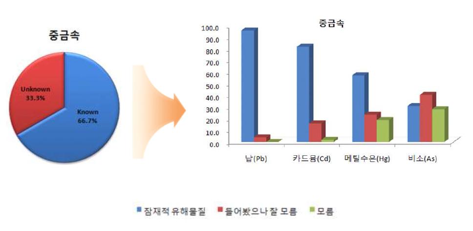 식품 중 중금속 용어에 대한 인식도 조사