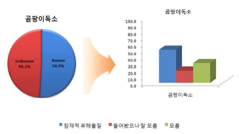 식품 중 곰팡이독소 용어에 대한 인식도 조사