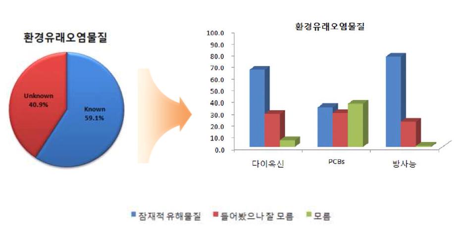 식품 중 환경유래오염물질 용어에 대한 인식도 조사