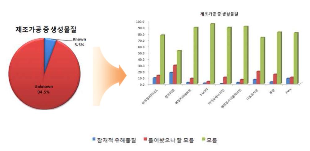 식품 중 제조가공 중 생성물질 용어에 대한 인식도 조사