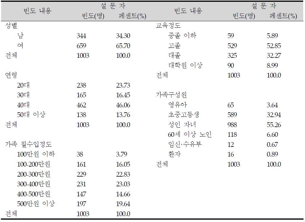 조사대상자의 일반사항