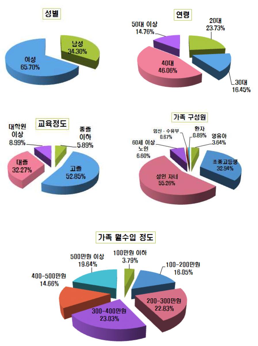 조사대상자의 일반사항