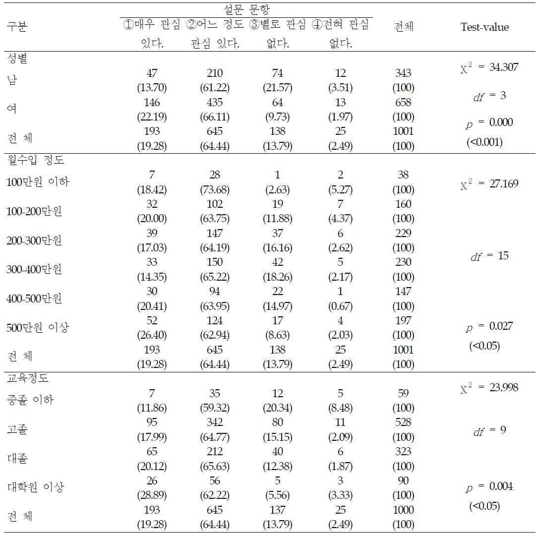 식품에서 발견될 수 있는 유해물질에 대한 관심도 - 요인별 분석