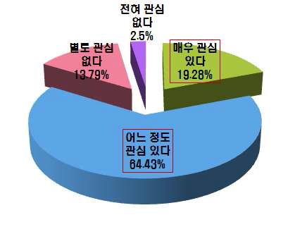 식품에서 발견될 수 있는 유해물질에 대한 관심도