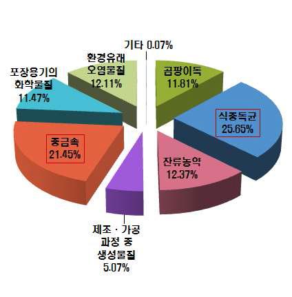 식품에서 발견될 수 있는 유해물질에 대한 인지도 순위