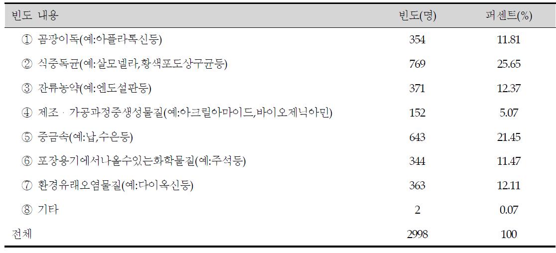 식품에서 발견될 수 있는 유해물질에 대한 인지도 순위