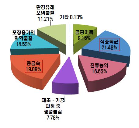 식품 유해물질 중 가장 불안한 것은? - 다중응답처리