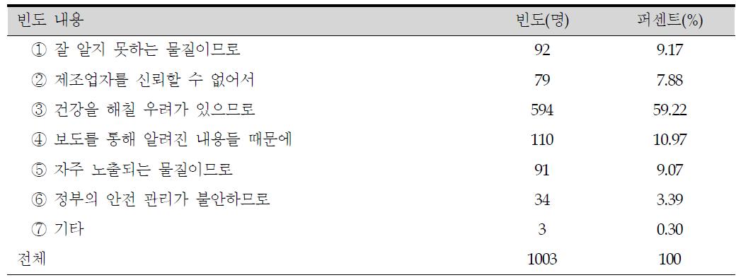 선택한 유해물질에 대해 불안감을 느끼는 이유