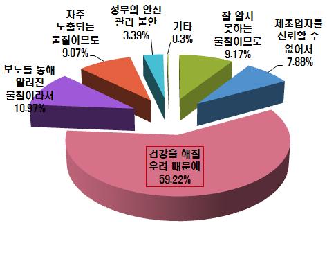 선택한 유해물질에 대해 불안감을 느끼는 이유?