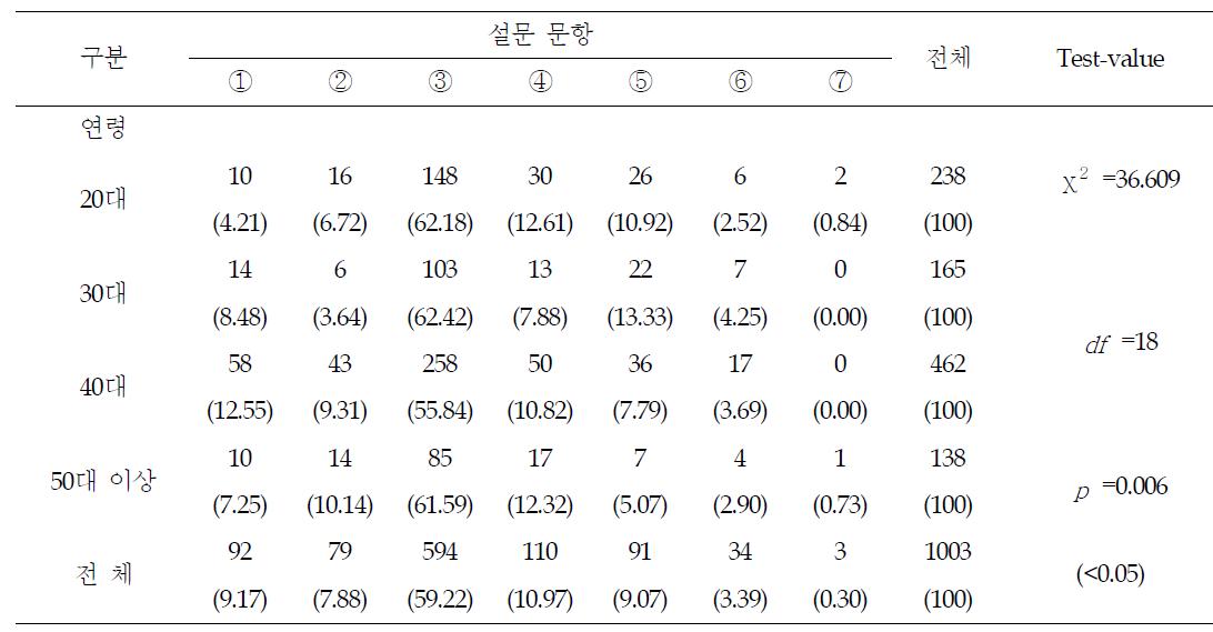 선택한 유해물질에 대해 불안감을 느끼는 이유 - 요인별 분석