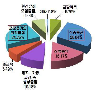 식품 유해물질 중 본인과 가장 관련이 많다고 생각되는 것