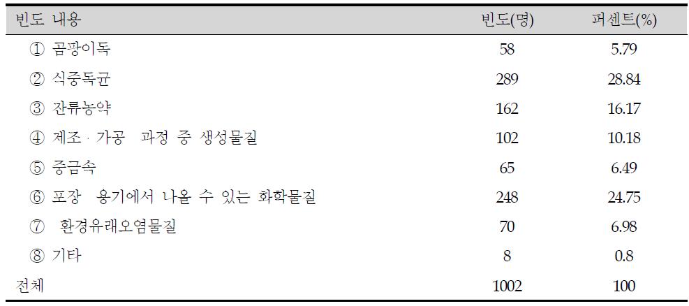 식품 유해물질 중 본인과 가장 관련이 많다고 생각되는 것