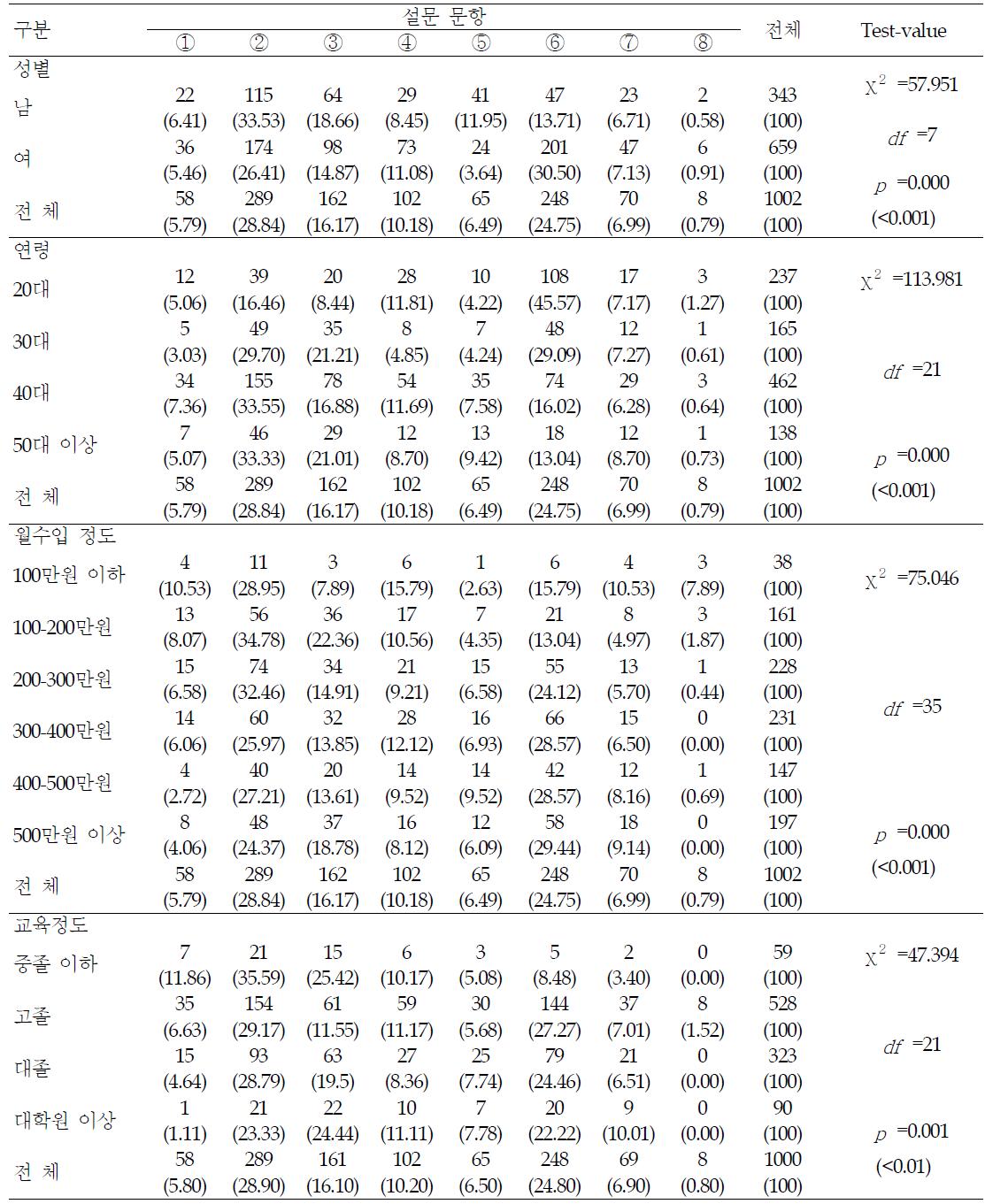 식품 유해물질 중 본인과 가장 관련이 많다고 생각되는 것 - 요인별 분석