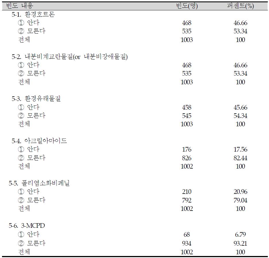 용어에 대한 인지도