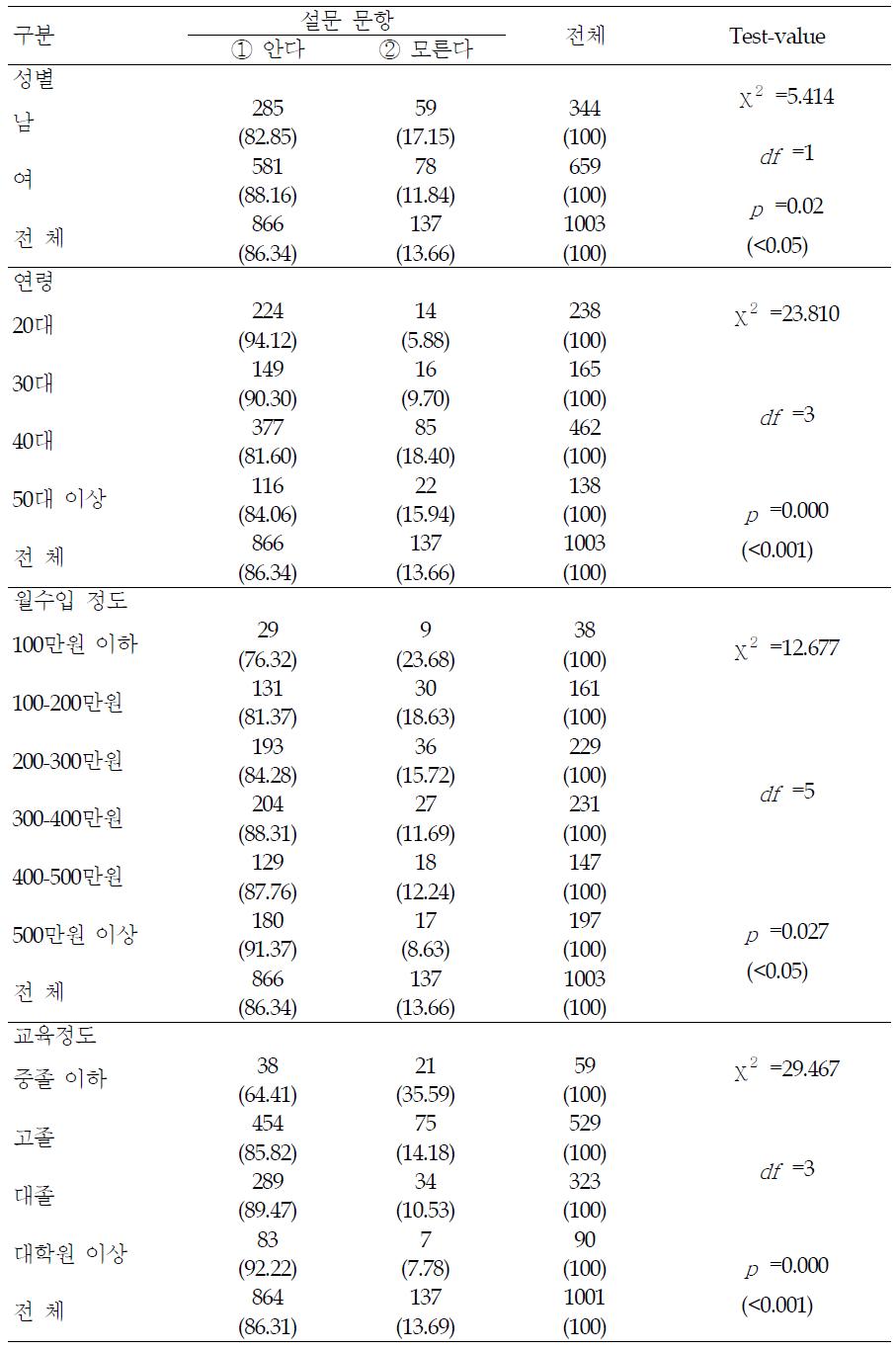 환경호르몬에 대한 인지도 - 요인별 분석