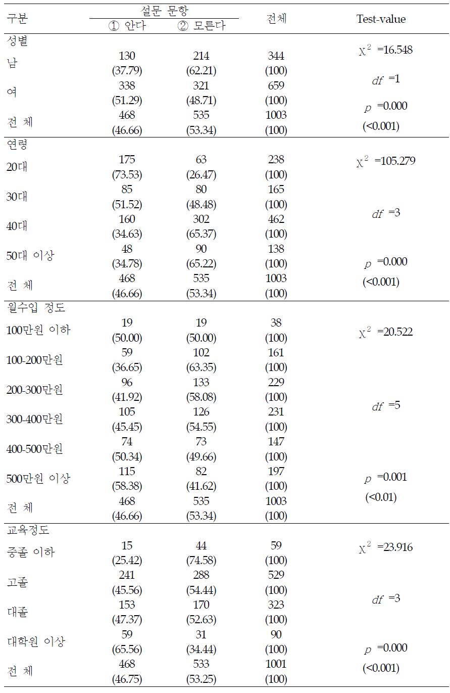 내분비계교란물질(or 내분비장애물질)에 대한 인지도 - 요인별 분석