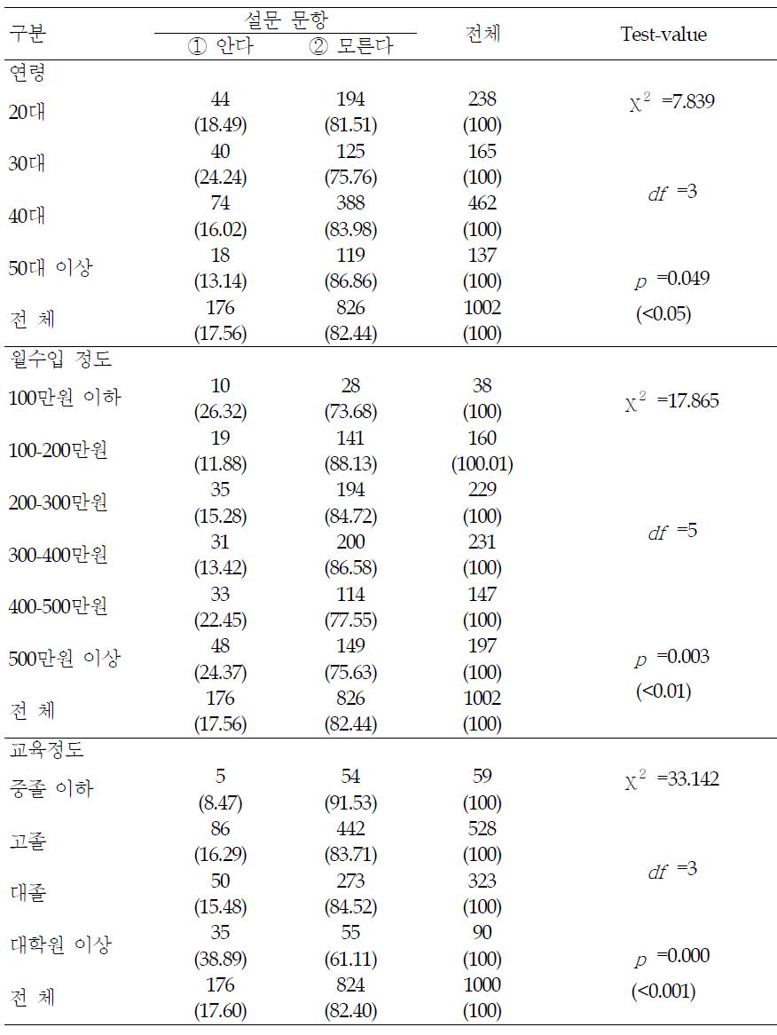 아크릴아마이드에 대한 인지도 - 요인별 분석