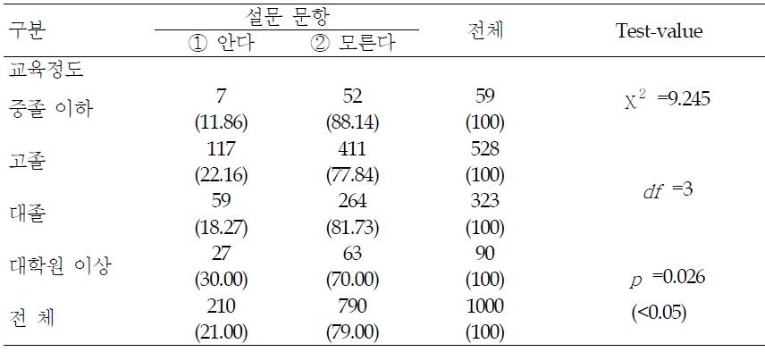 폴리염소화비페닐에 대한 인지도 - 요인별 분석